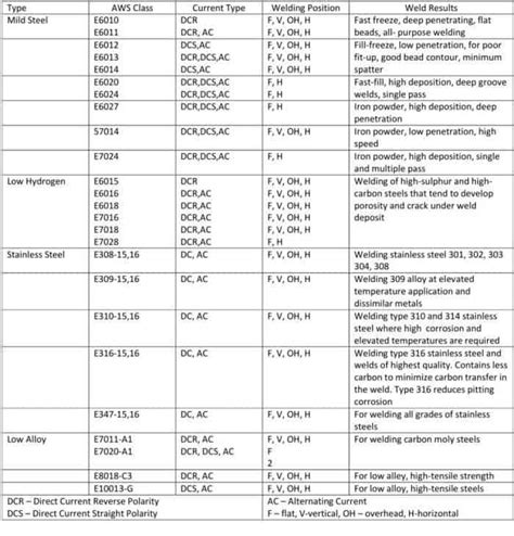 welding rod for automotive sheet metal|welding rod types chart.